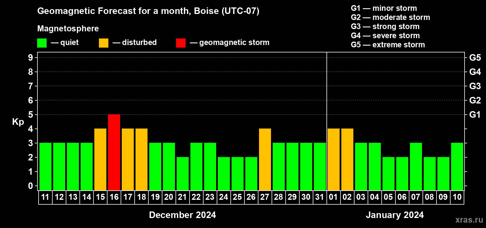 Forecast of the daily maximal value of geomagnetic index Kp for <b>1 month</b> (31 days) <b>from Dec 11, 2023 to Jan 10, 2024</b>