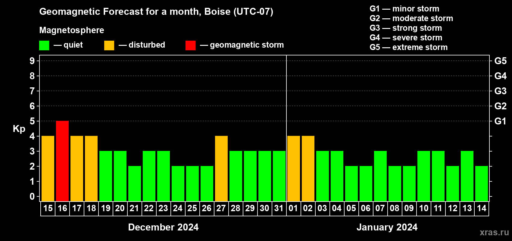 Forecast of the daily maximal value of geomagnetic index Kp for <b>1 month</b> (31 days) <b>from Dec 15, 2023 to Jan 14, 2024</b>