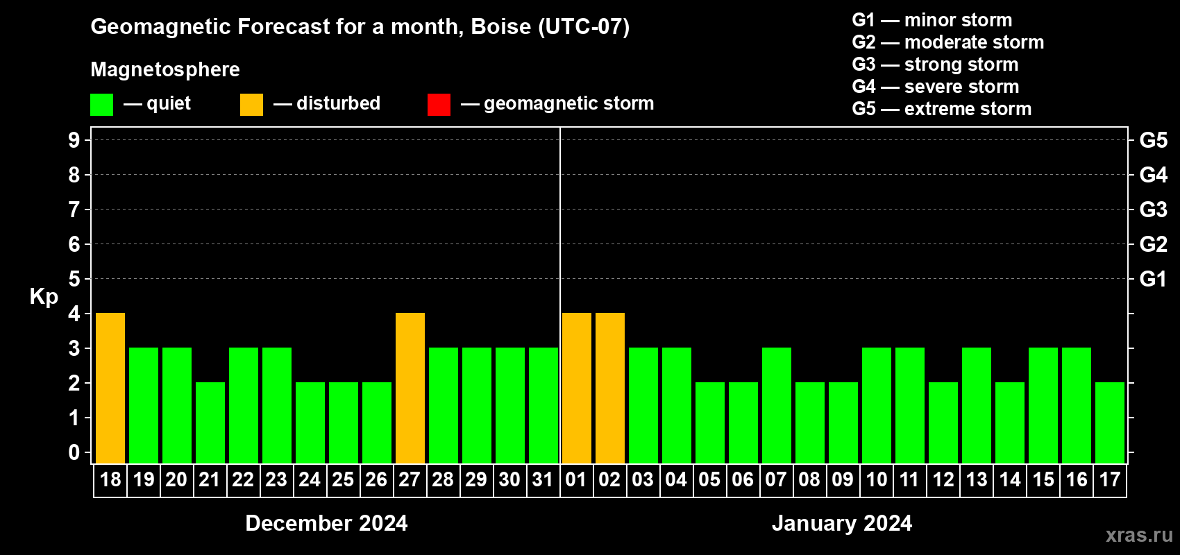Forecast of the daily maximal value of geomagnetic index Kp for <b>1 month</b> (31 days) <b>from Dec 18, 2023 to Jan 17, 2024</b>