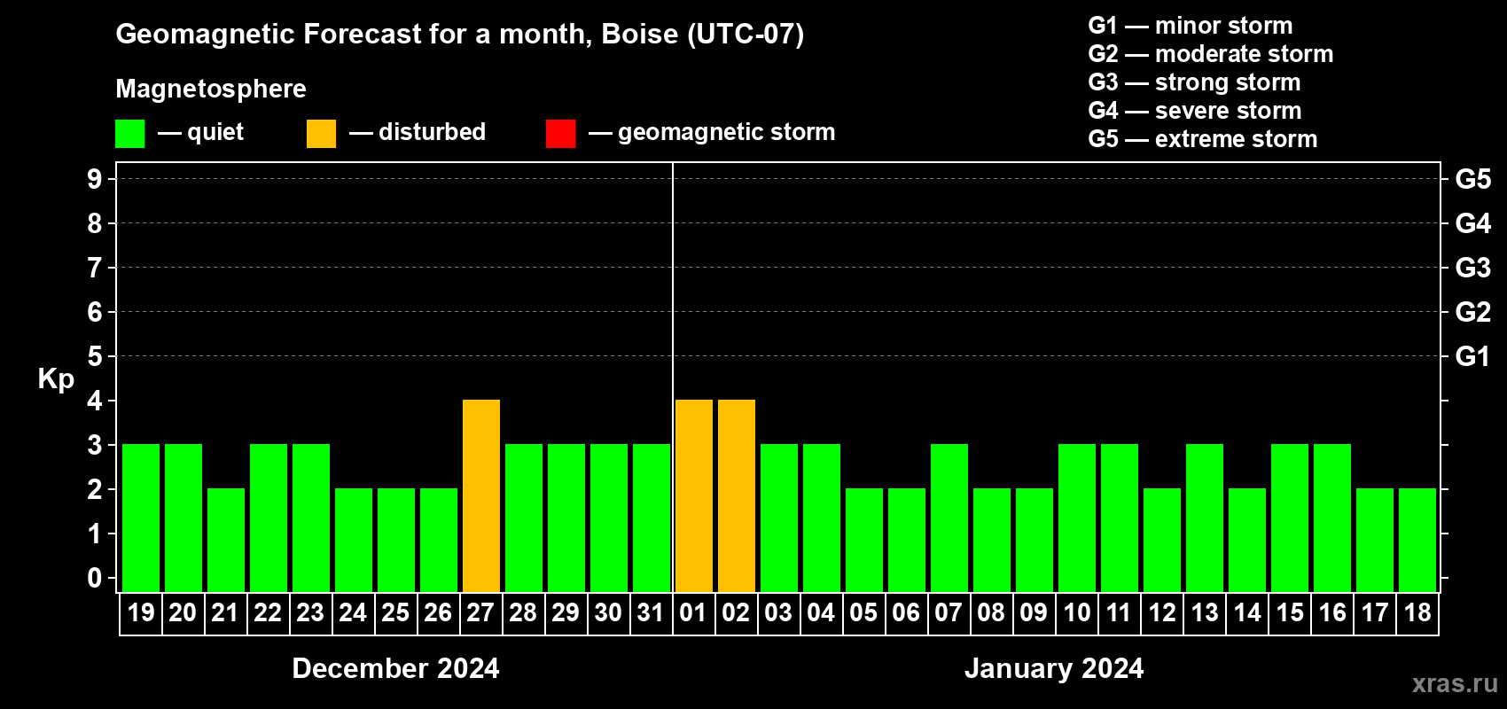 Forecast of the daily maximal value of geomagnetic index Kp for <b>1 month</b> (31 days) <b>from Dec 19, 2023 to Jan 18, 2024</b>
