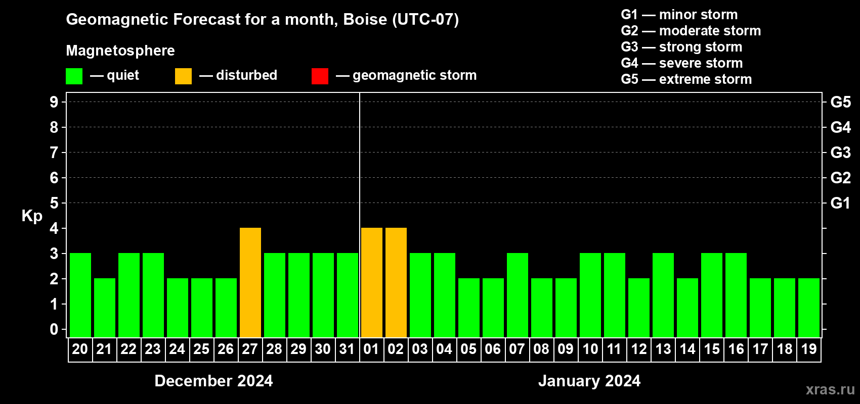 Forecast of the daily maximal value of geomagnetic index Kp for <b>1 month</b> (31 days) <b>from Dec 20, 2023 to Jan 19, 2024</b>
