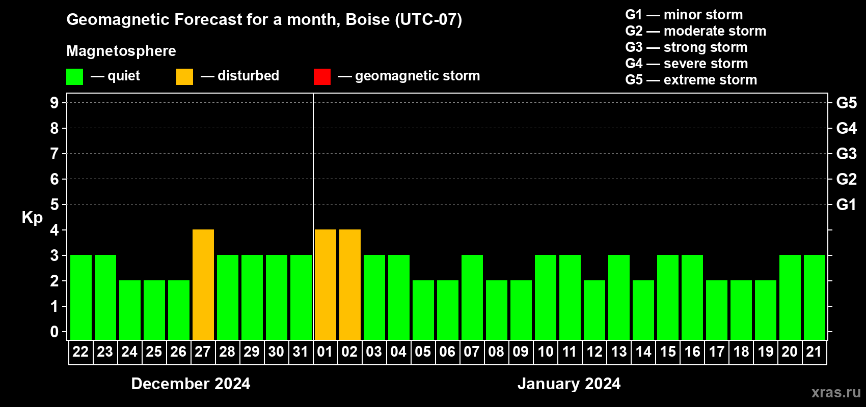 Forecast of the daily maximal value of geomagnetic index Kp for <b>1 month</b> (31 days) <b>from Dec 22, 2023 to Jan 21, 2024</b>