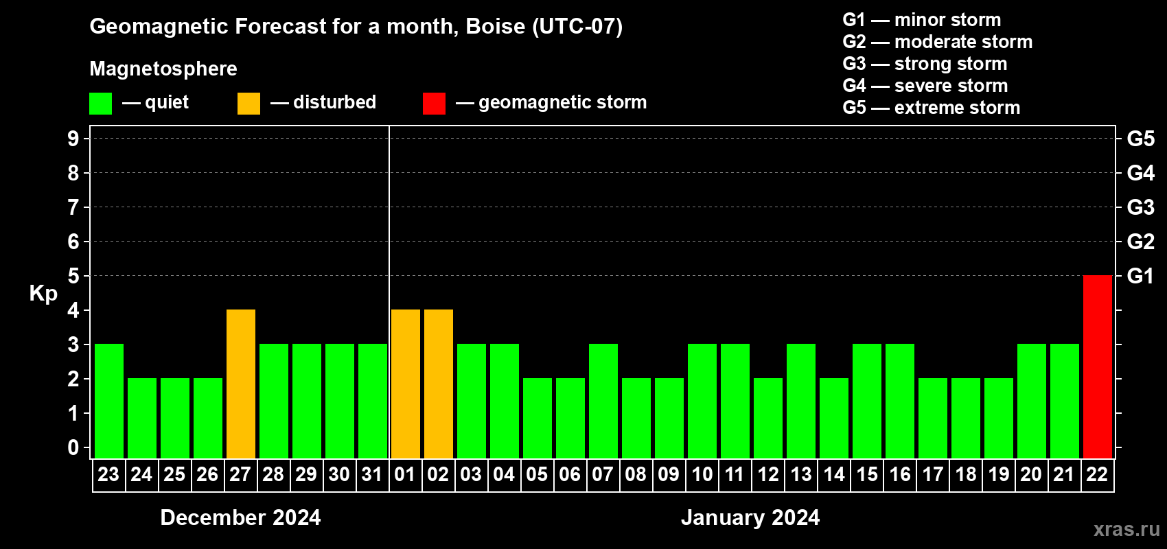 Forecast of the daily maximal value of geomagnetic index Kp for <b>1 month</b> (31 days) <b>from Dec 23, 2023 to Jan 22, 2024</b>