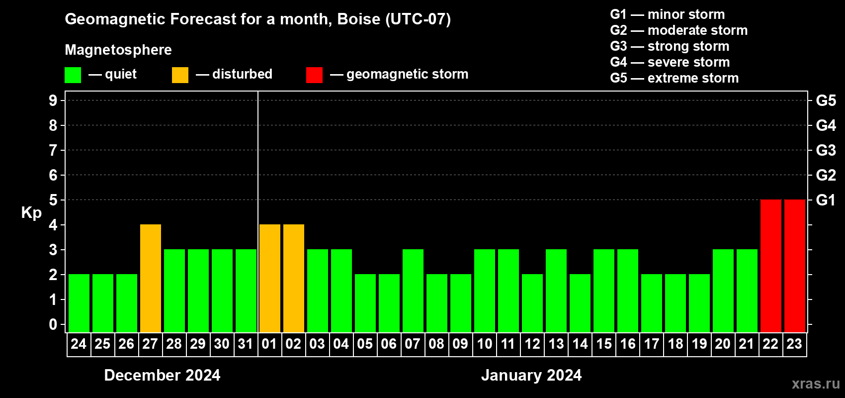 Forecast of the daily maximal value of geomagnetic index Kp for <b>1 month</b> (31 days) <b>from Dec 24, 2023 to Jan 23, 2024</b>