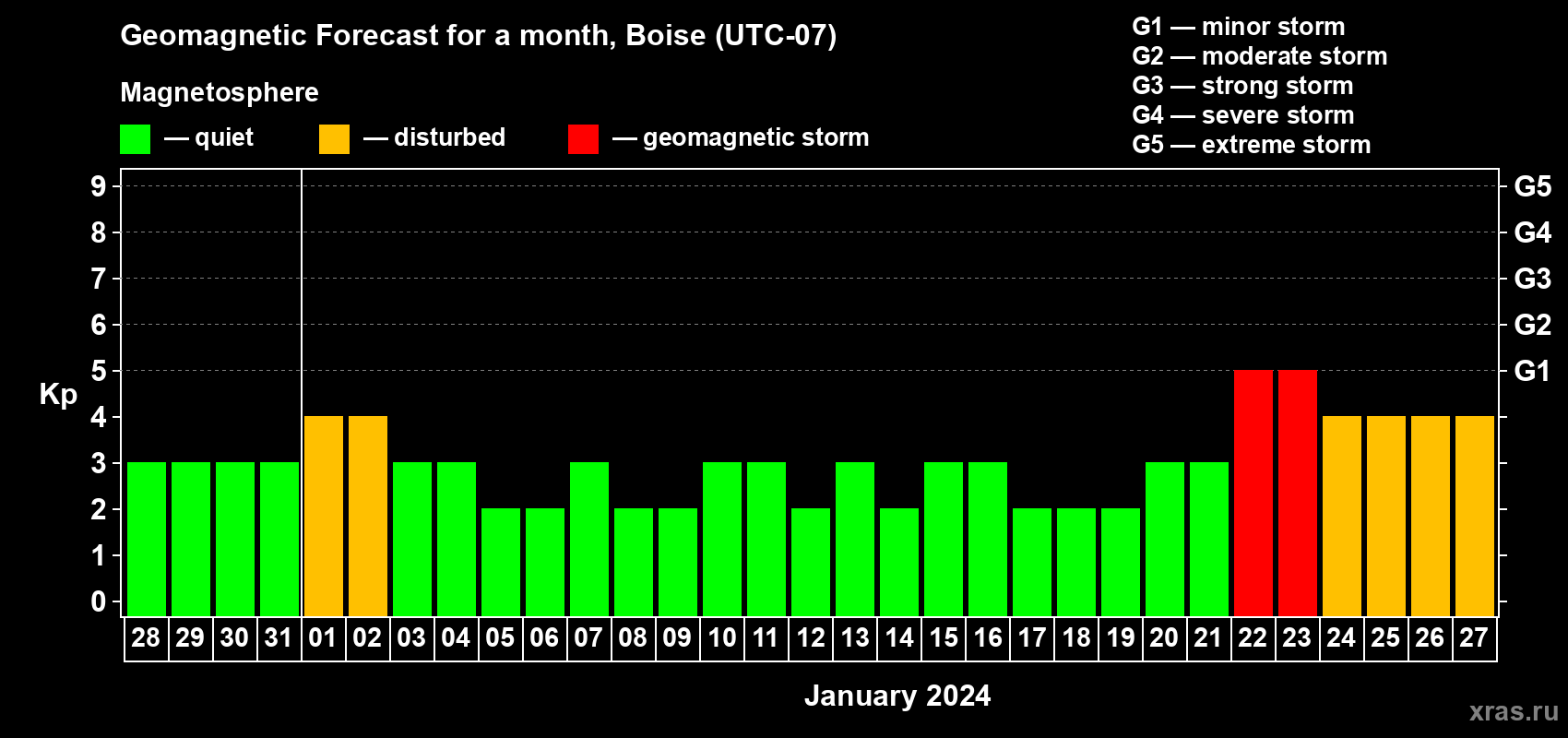 Forecast of the daily maximal value of geomagnetic index Kp for <b>1 month</b> (31 days) <b>from Dec 28, 2023 to Jan 27, 2024</b>