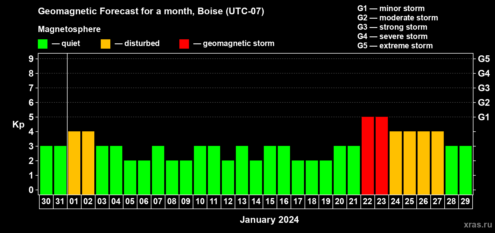 Forecast of the daily maximal value of geomagnetic index Kp for <b>1 month</b> (31 days) <b>from Dec 30, 2023 to Jan 29, 2024</b>