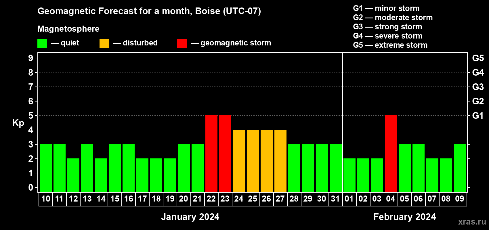 Forecast of the daily maximal value of geomagnetic index Kp for <b>1 month</b> (31 days) <b>from Jan 10, 2024 to Feb 09, 2024</b>