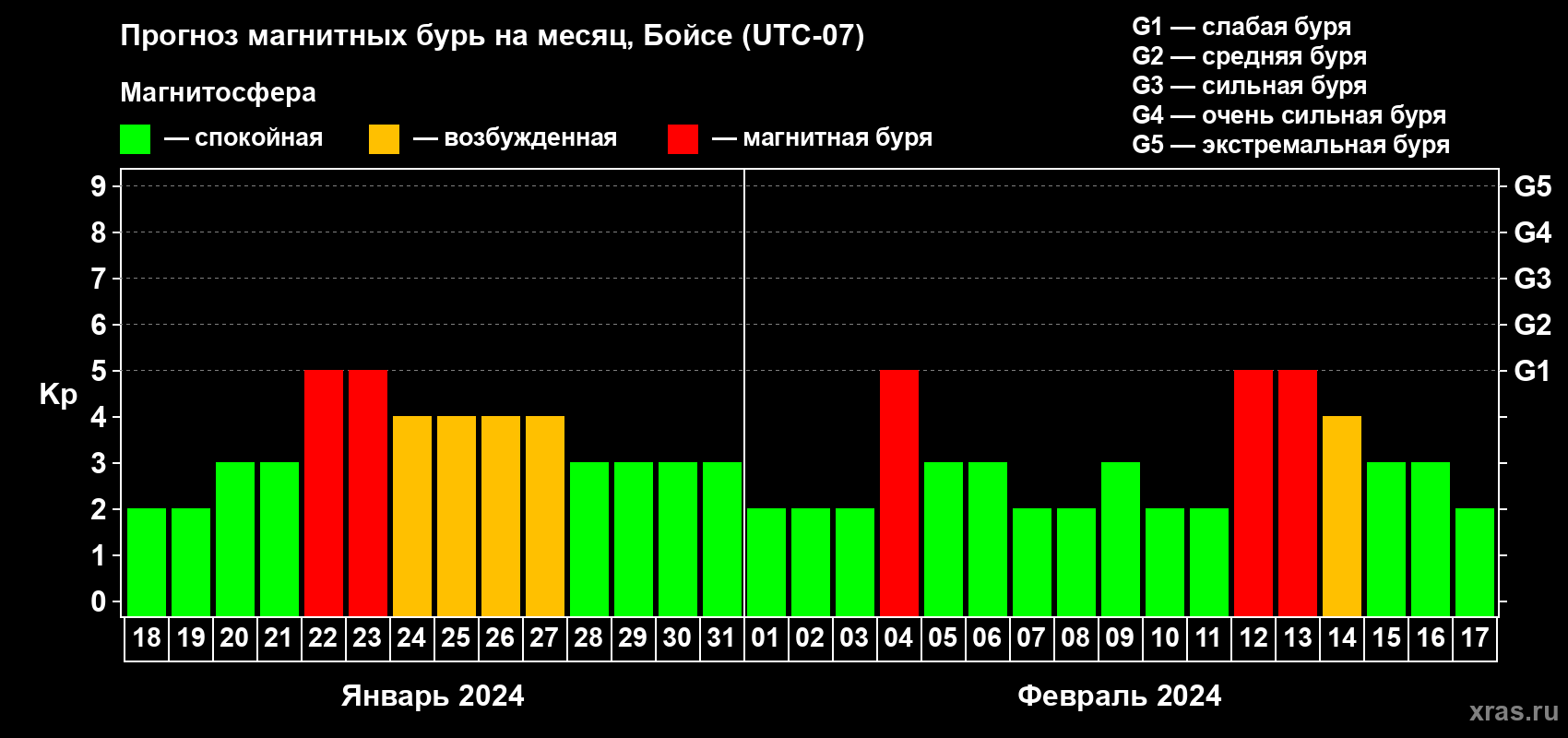 Прогноз максимального суточного геомагнитного индекса Kp на <b>1 месяц</b> (31 день) <b>с 18 января по 17 февраля 2024 г</b>