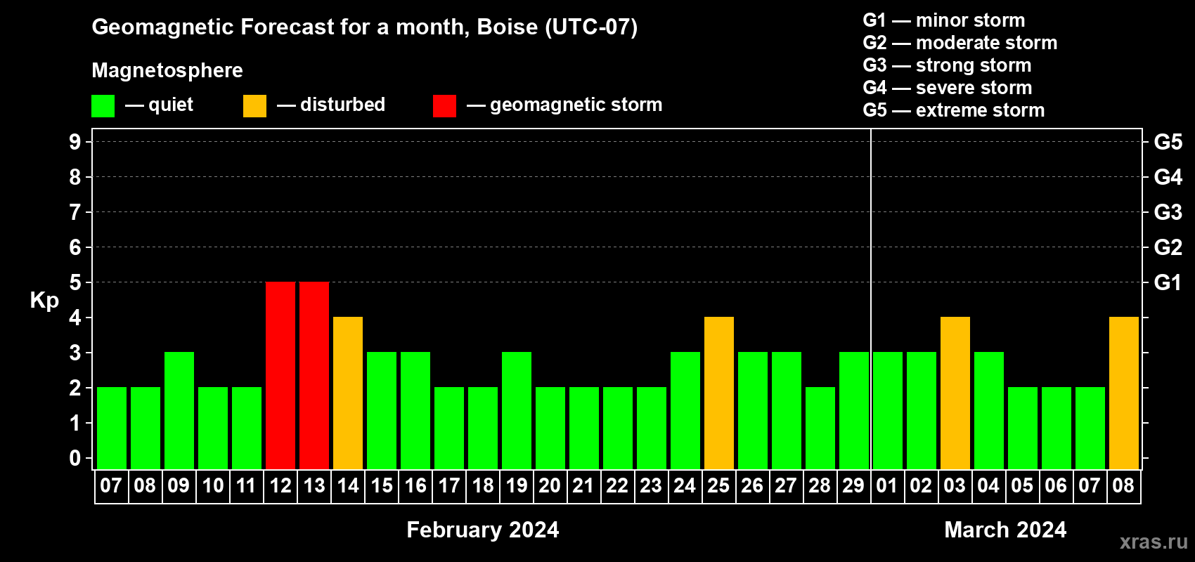 Forecast of the daily maximal value of geomagnetic index Kp for <b>1 month</b> (31 days) <b>from Feb 07, 2024 to Mar 08, 2024</b>