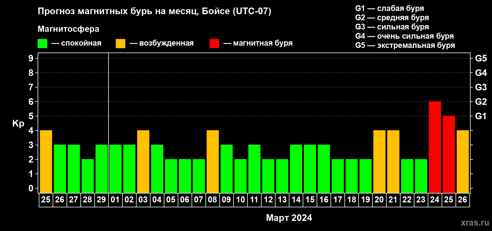 Прогноз максимального суточного геомагнитного индекса Kp на <b>1 месяц</b> (31 день) <b>с 25 февраля по 26 марта 2024 г</b>