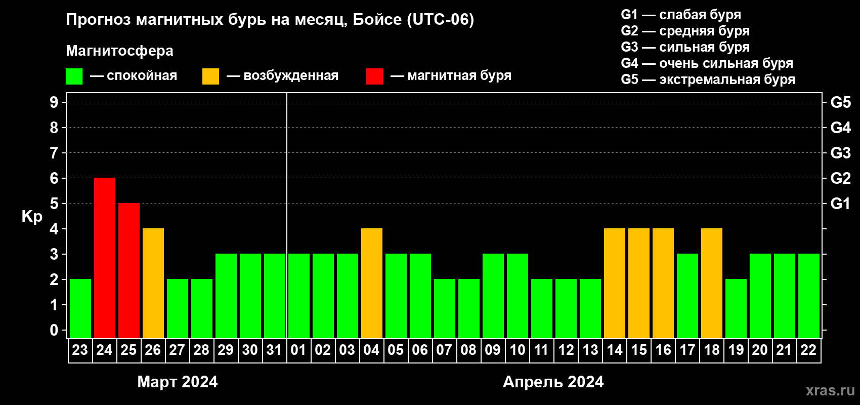 Прогноз максимального суточного геомагнитного индекса Kp на <b>1 месяц</b> (31 день) <b>с 23 марта по 22 апреля 2024 г</b>
