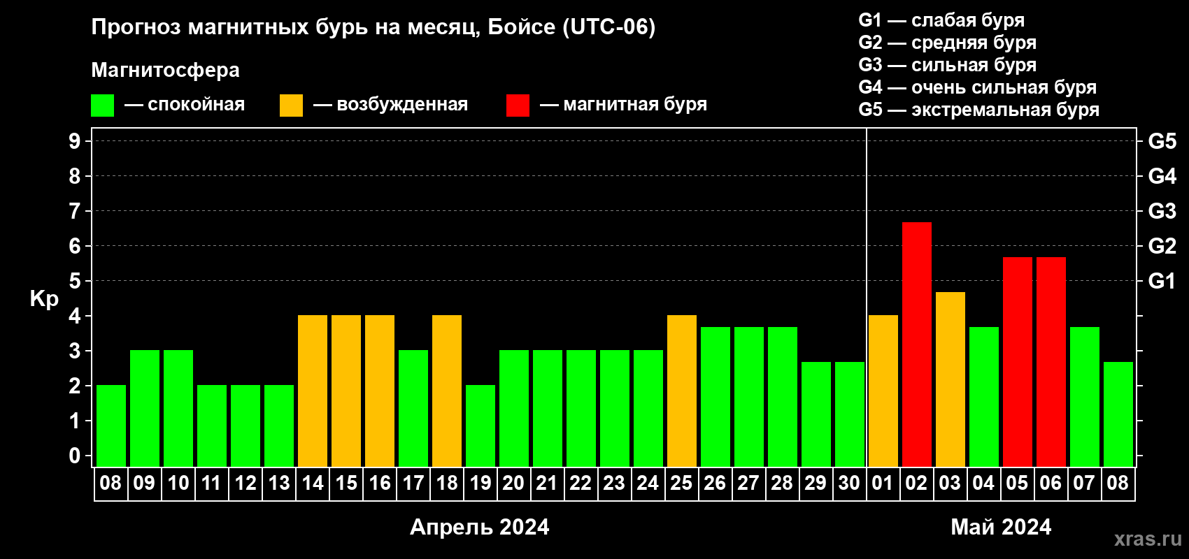 Прогноз максимального суточного геомагнитного индекса Kp на <b>1 месяц</b> (31 день) <b>с 08 апреля по 08 мая 2024 г</b>