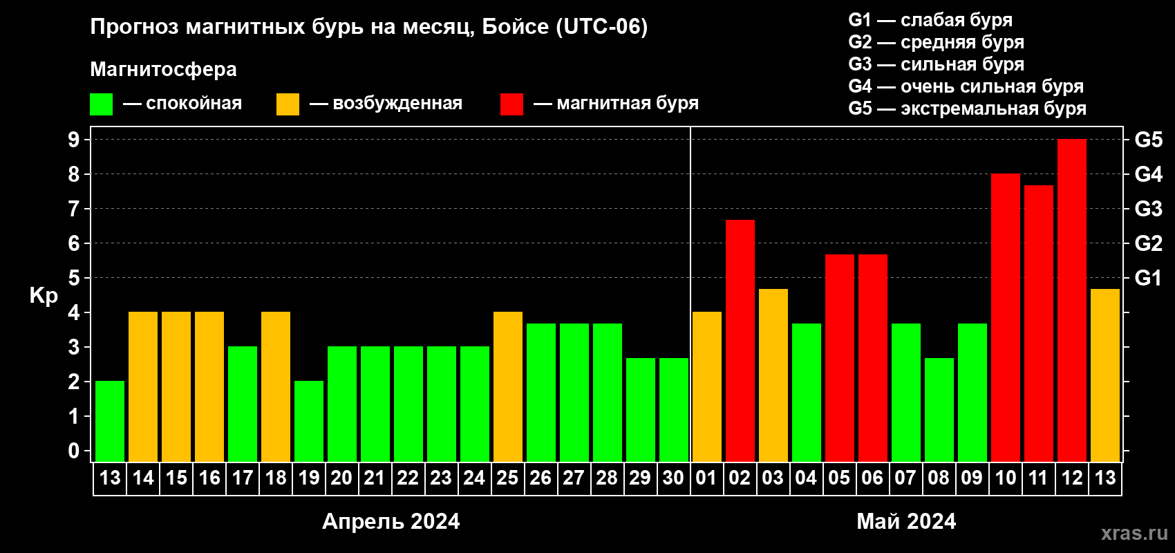 Прогноз максимального суточного геомагнитного индекса Kp на <b>1 месяц</b> (31 день) <b>с 13 апреля по 13 мая 2024 г</b>