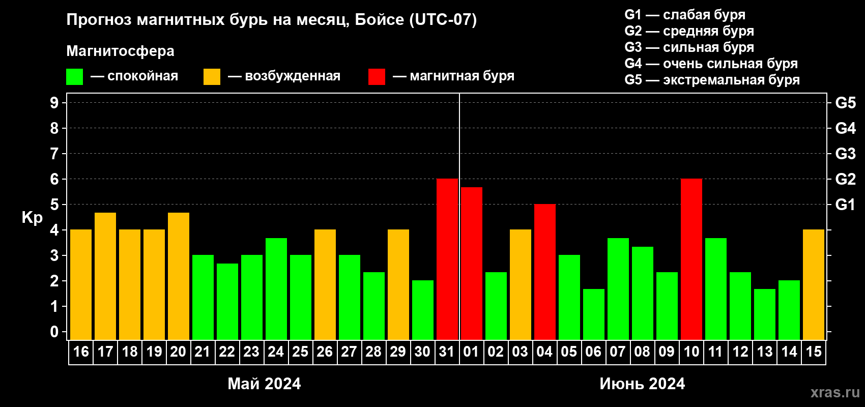 Прогноз максимального суточного геомагнитного индекса Kp на <b>1 месяц</b> (31 день) <b>с 16 мая по 15 июня 2024 г</b>