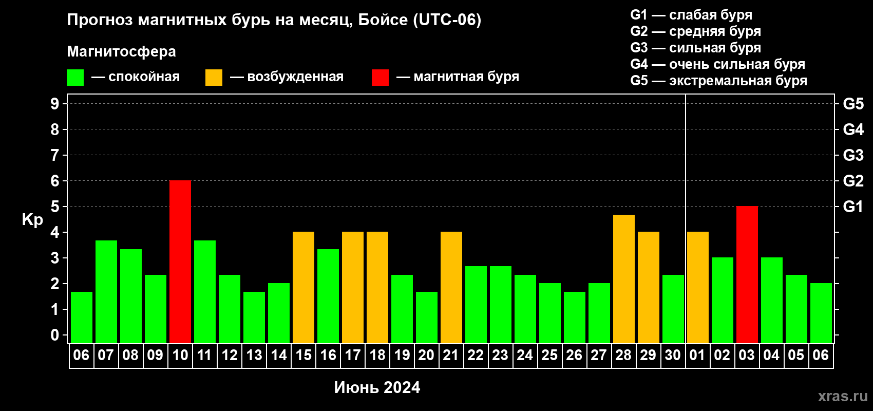 Прогноз максимального суточного геомагнитного индекса Kp на <b>1 месяц</b> (31 день) <b>с 06 июня по 06 июля 2024 г</b>
