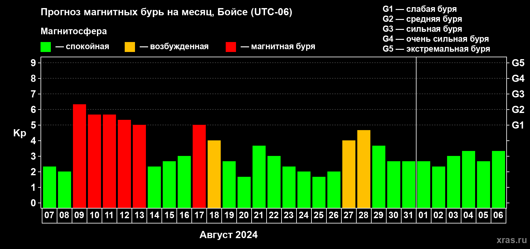 Прогноз максимального суточного геомагнитного индекса Kp на <b>1 месяц</b> (31 день) <b>с 07 августа по 06 сентября 2024 г</b>