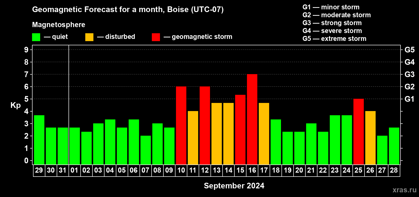 Forecast of the daily maximal value of geomagnetic index Kp for <b>1 month</b> (31 days) <b>from Aug 29, 2024 to Sep 28, 2024</b>