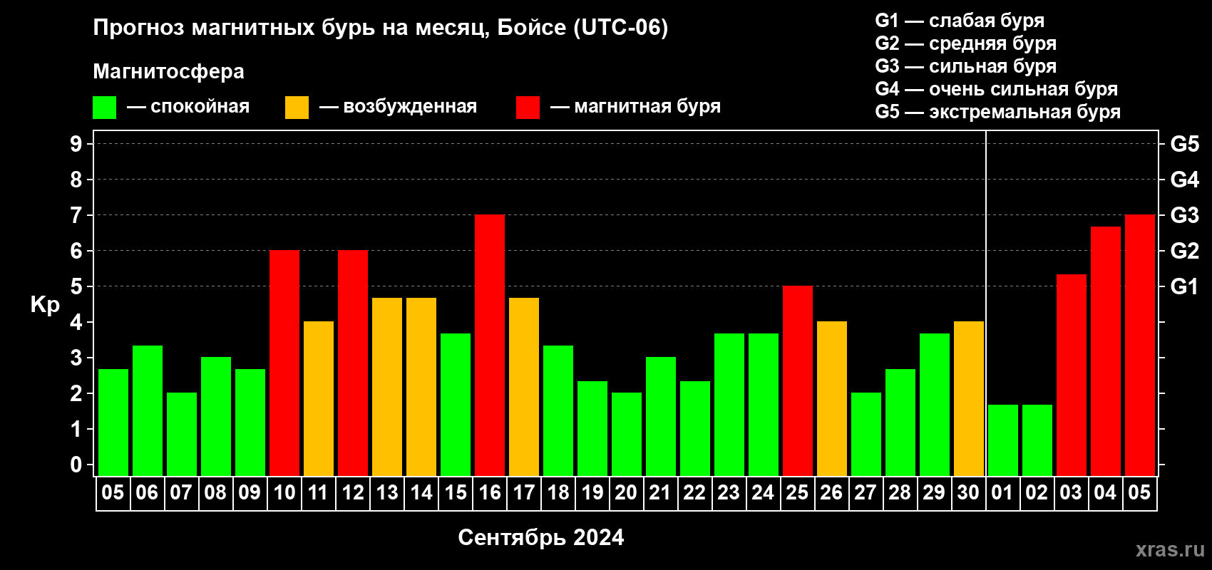 Прогноз максимального суточного геомагнитного индекса Kp на <b>1 месяц</b> (31 день) <b>с 05 сентября по 05 октября 2024 г</b>