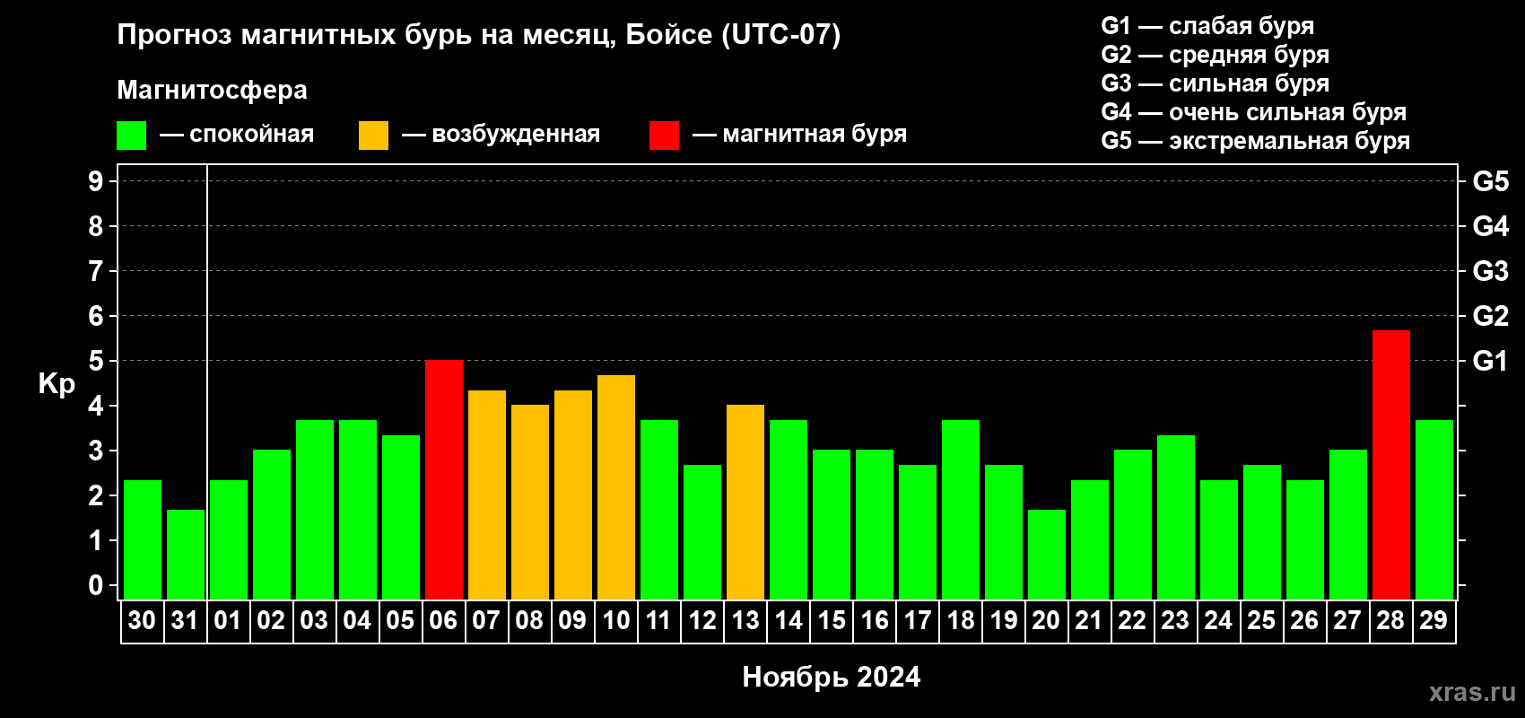 Прогноз максимального суточного геомагнитного индекса Kp на <b>1 месяц</b> (31 день) <b>с 30 октября по 29 ноября 2024 г</b>