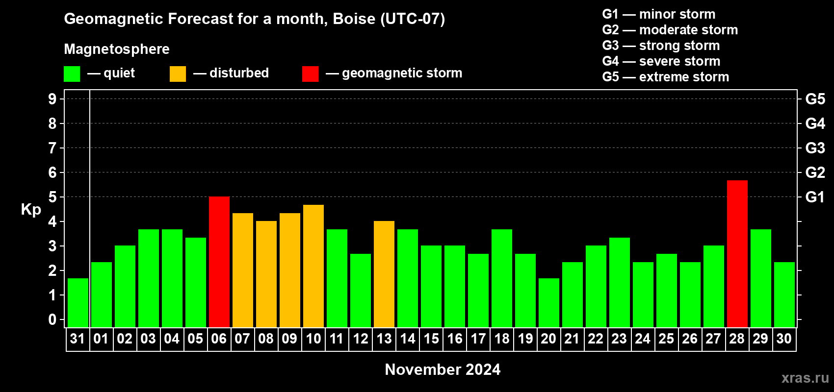 Forecast of the daily maximal value of geomagnetic index Kp for <b>1 month</b> (31 days) <b>from Oct 31, 2024 to Nov 30, 2024</b>