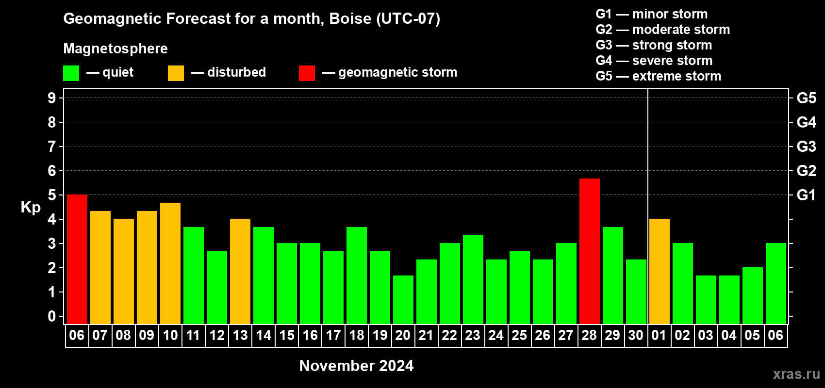 Forecast of the daily maximal value of geomagnetic index Kp for <b>1 month</b> (31 days) <b>from Nov 06, 2024 to Dec 06, 2024</b>