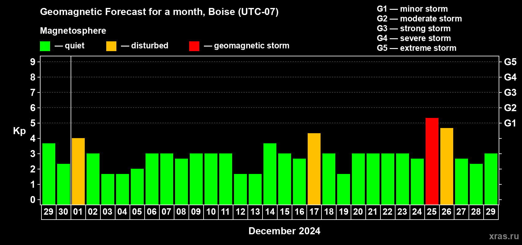 Forecast of the daily maximal value of geomagnetic index Kp for <b>1 month</b> (31 days) <b>from Nov 29, 2024 to Dec 29, 2024</b>
