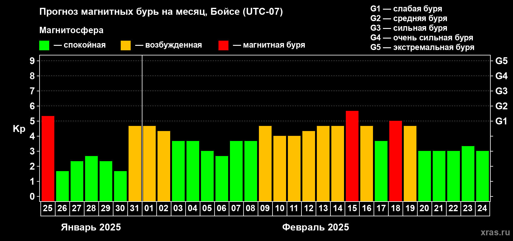 Прогноз максимального суточного геомагнитного индекса Kp на <b>1 месяц</b> (31 день) <b>с 25 января по 24 февраля 2025 г</b>