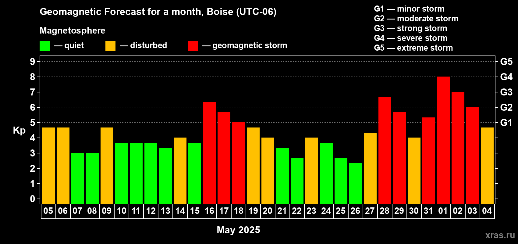 Forecast of the daily maximal value of geomagnetic index Kp for <b>1 month</b> (31 days) <b>from May 05, 2025 to Jun 04, 2025</b>