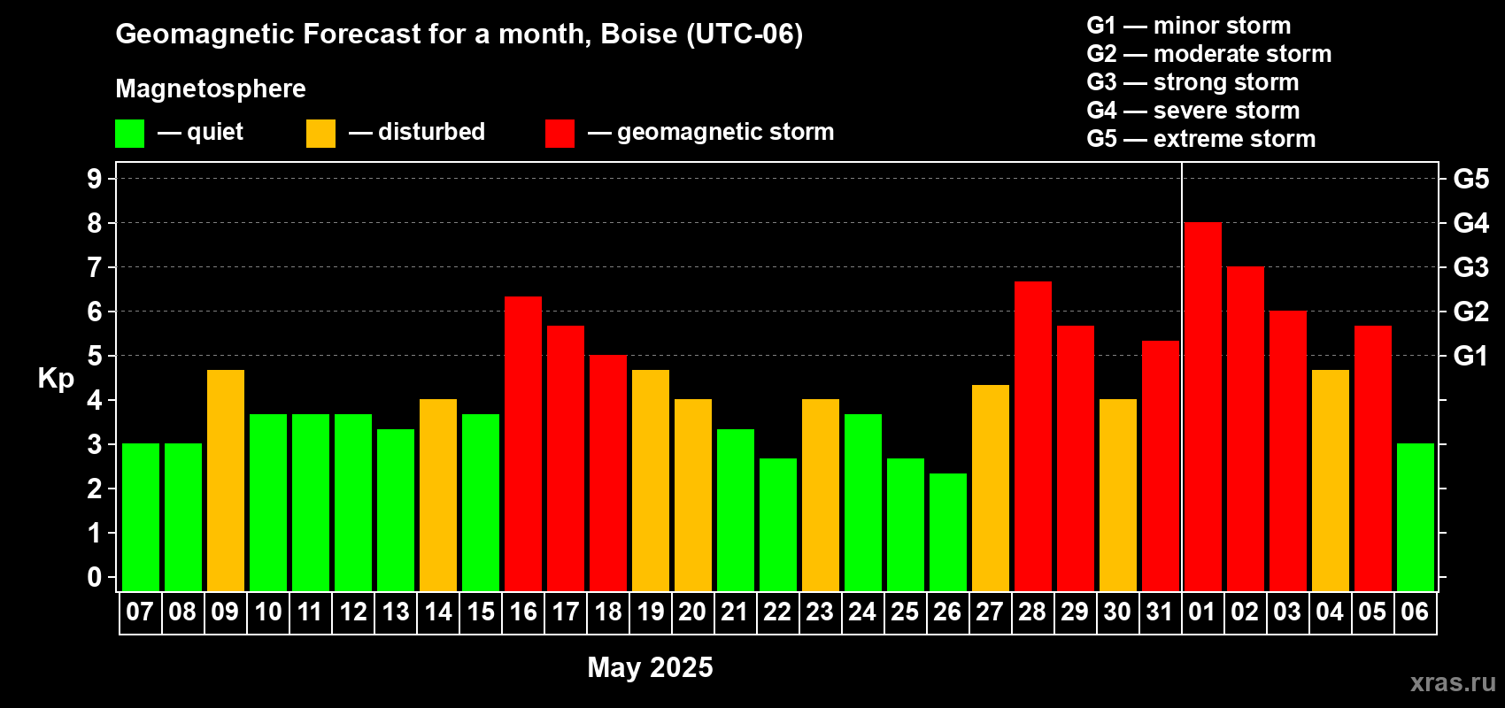 Forecast of the daily maximal value of geomagnetic index Kp for <b>1 month</b> (31 days) <b>from May 07, 2025 to Jun 06, 2025</b>