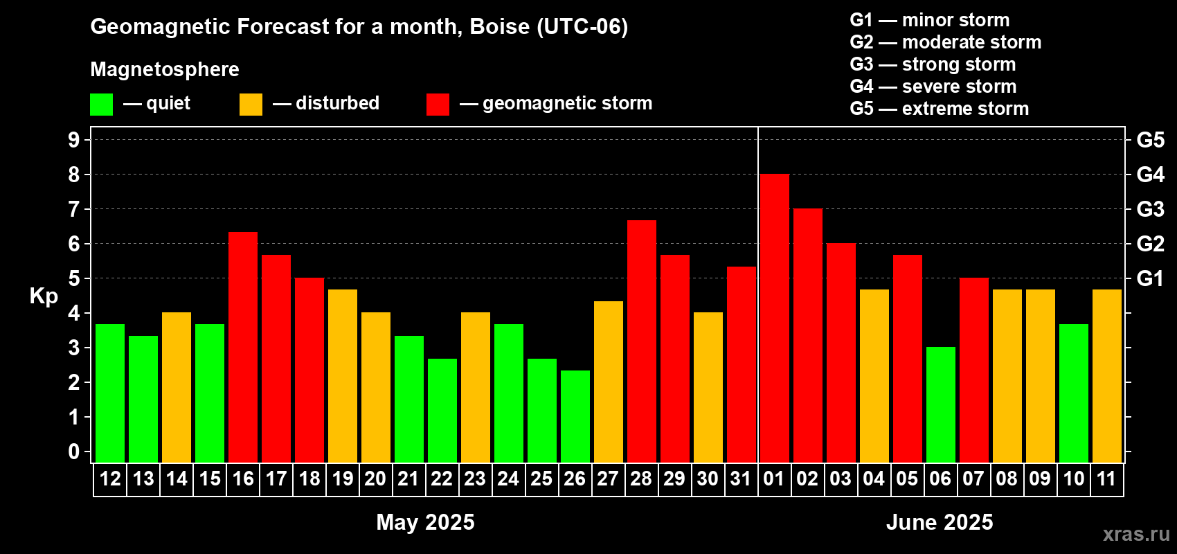 Forecast of the daily maximal value of geomagnetic index Kp for <b>1 month</b> (31 days) <b>from May 12, 2025 to Jun 11, 2025</b>