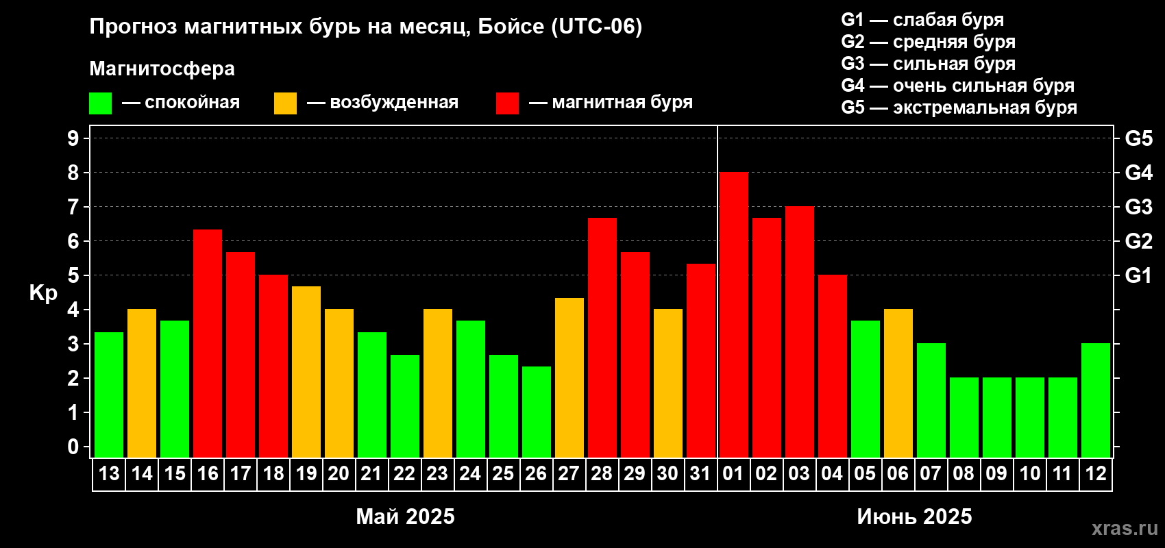 Прогноз максимального суточного геомагнитного индекса Kp на <b>1 месяц</b> (31 день) <b>с 13 мая по 12 июня 2025 г</b>