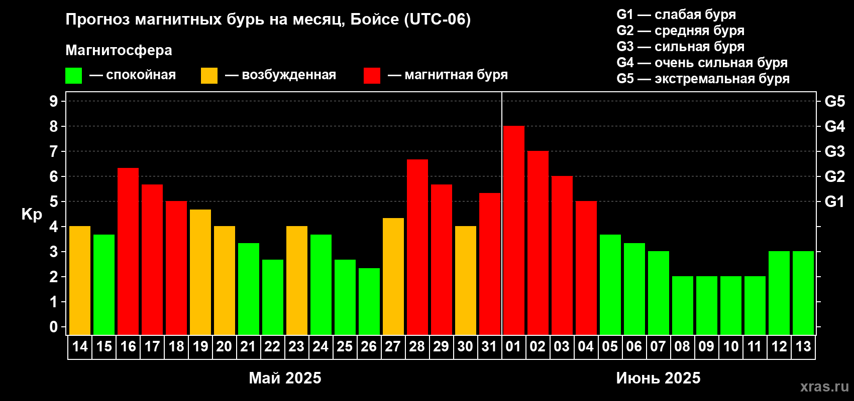 Прогноз максимального суточного геомагнитного индекса Kp на <b>1 месяц</b> (31 день) <b>с 14 мая по 13 июня 2025 г</b>