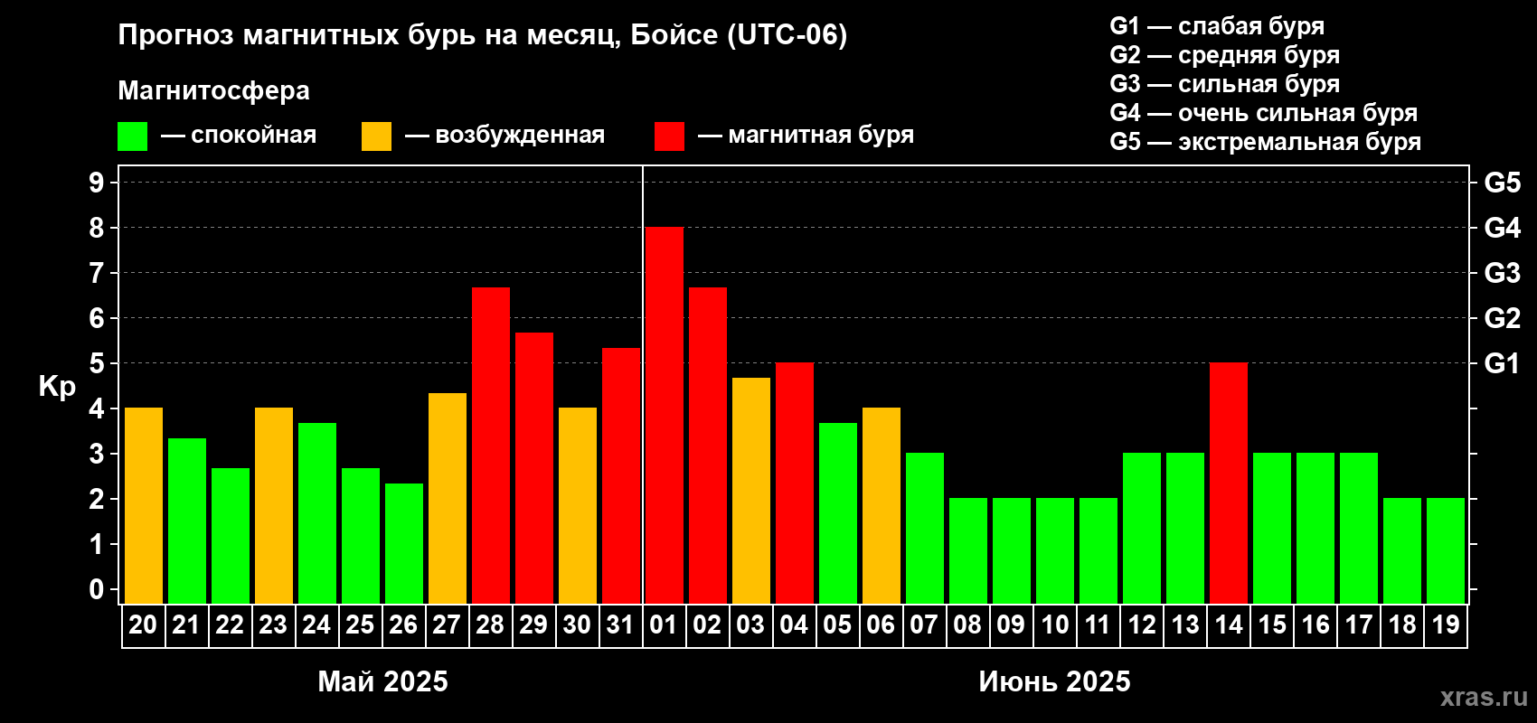 Прогноз максимального суточного геомагнитного индекса Kp на <b>1 месяц</b> (31 день) <b>с 20 мая по 19 июня 2025 г</b>