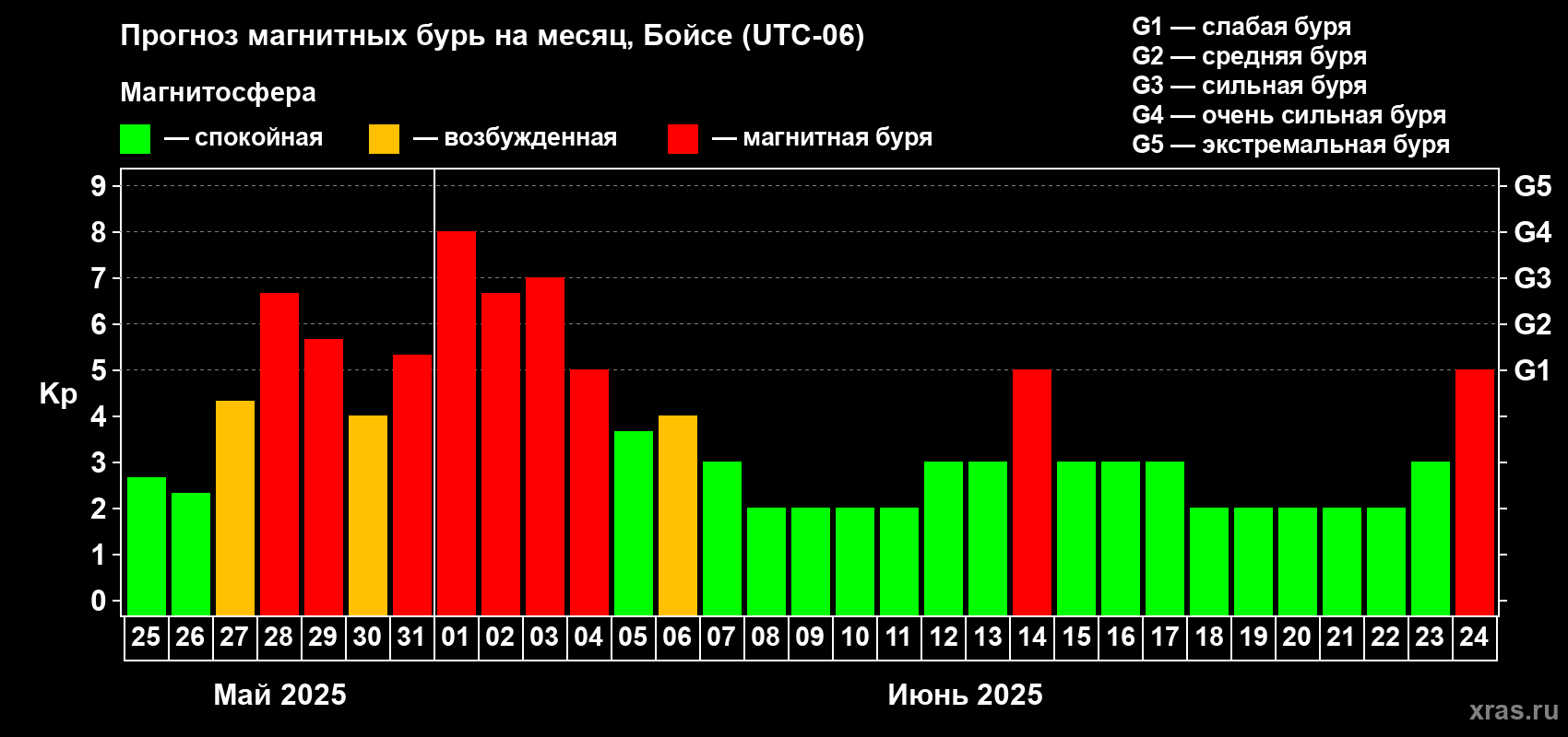Прогноз максимального суточного геомагнитного индекса Kp на <b>1 месяц</b> (31 день) <b>с 25 мая по 24 июня 2025 г</b>