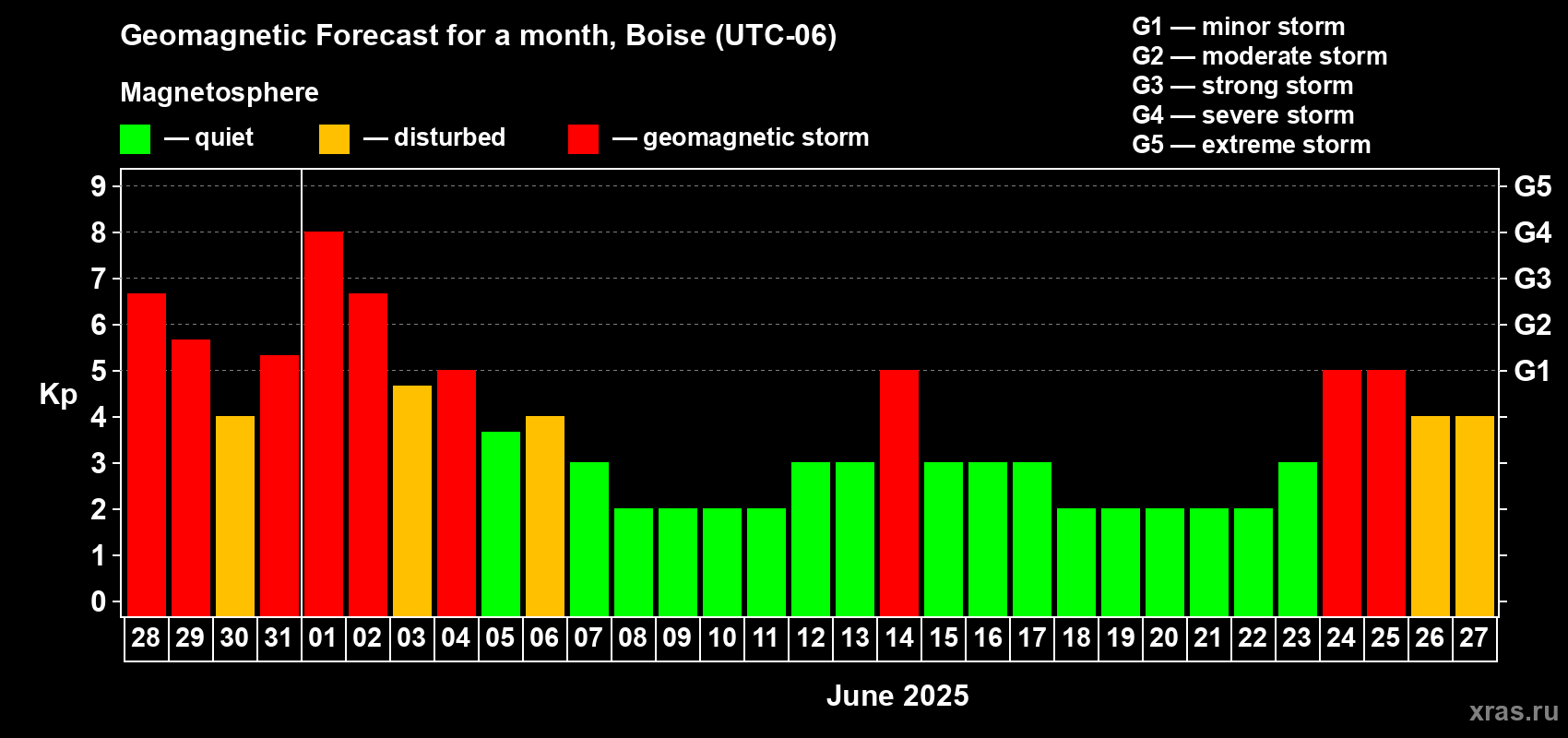 Forecast of the daily maximal value of geomagnetic index Kp for <b>1 month</b> (31 days) <b>from May 28, 2025 to Jun 27, 2025</b>