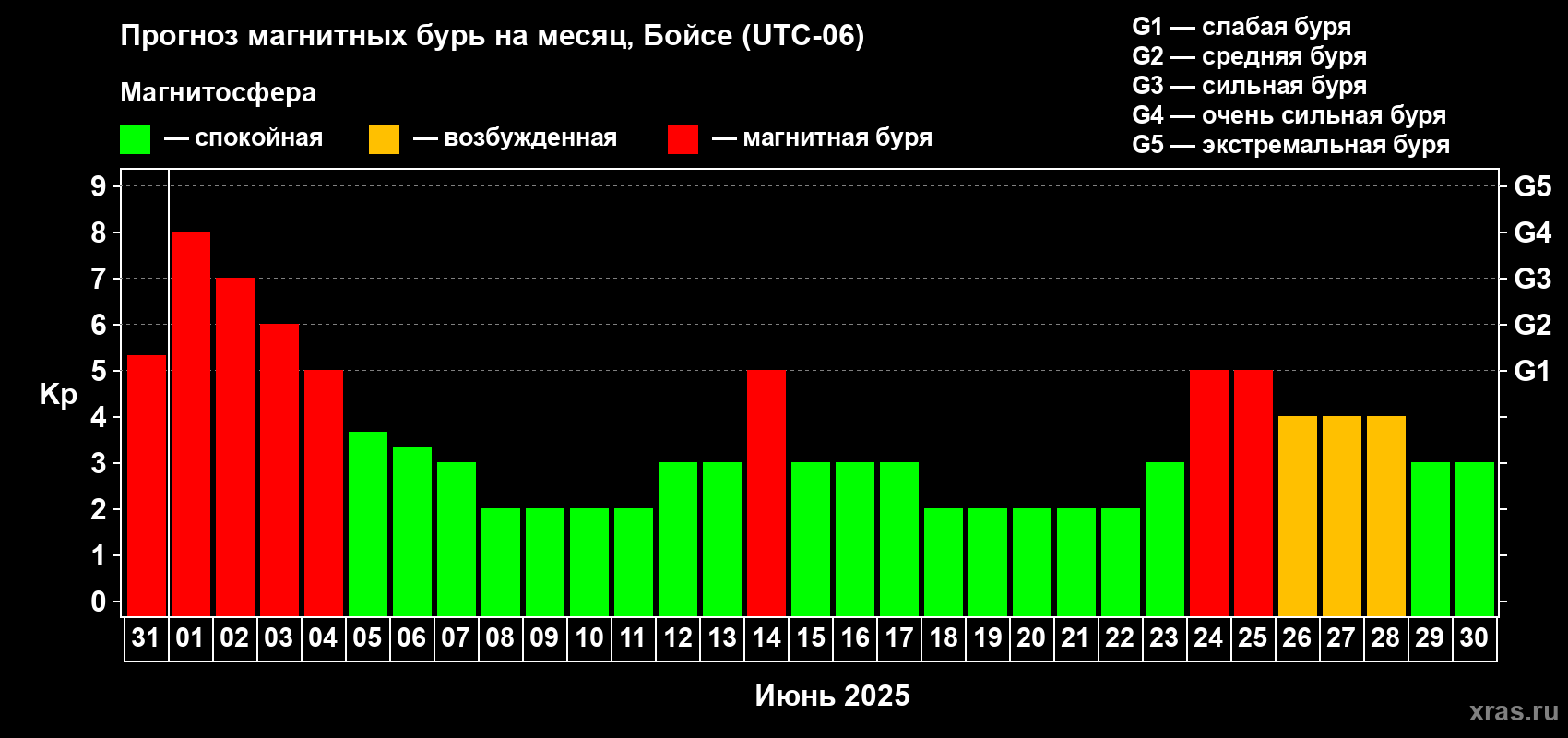 Прогноз максимального суточного геомагнитного индекса Kp на <b>1 месяц</b> (31 день) <b>с 31 мая по 30 июня 2025 г</b>