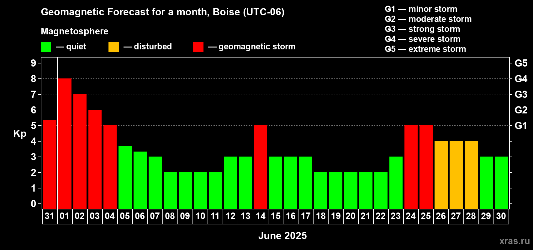Forecast of the daily maximal value of geomagnetic index Kp for <b>1 month</b> (31 days) <b>from May 31, 2025 to Jun 30, 2025</b>