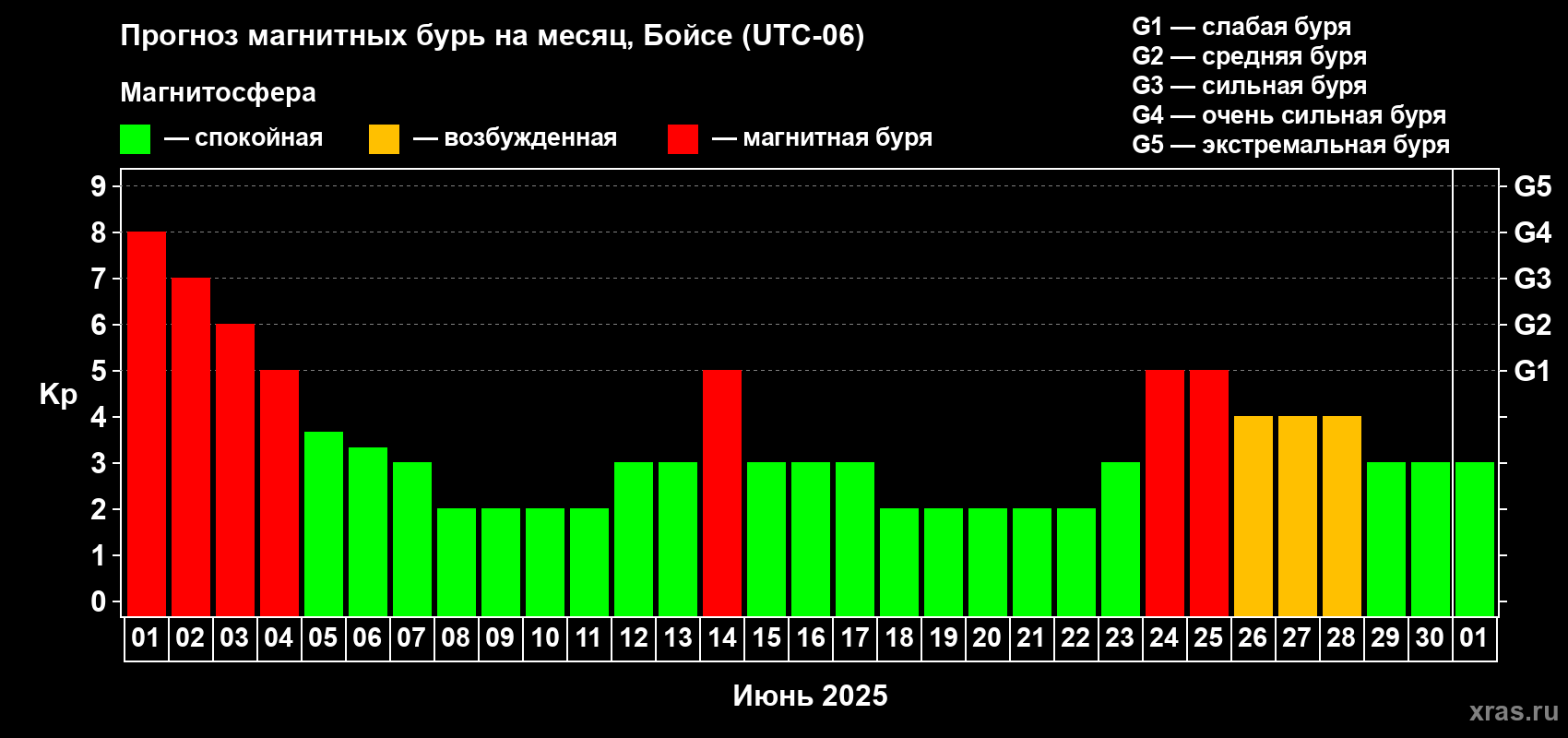 Прогноз максимального суточного геомагнитного индекса Kp на <b>1 месяц</b> (31 день) <b>с 01 июня по 01 июля 2025 г</b>