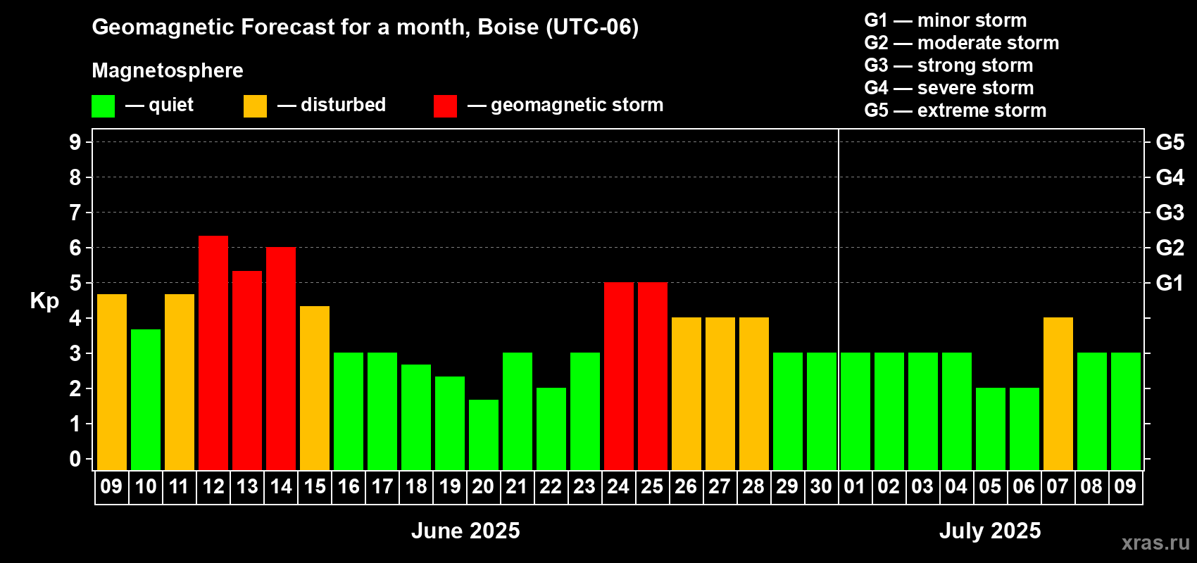 Forecast of the daily maximal value of geomagnetic index Kp for <b>1 month</b> (31 days) <b>from Jun 09, 2025 to Jul 09, 2025</b>