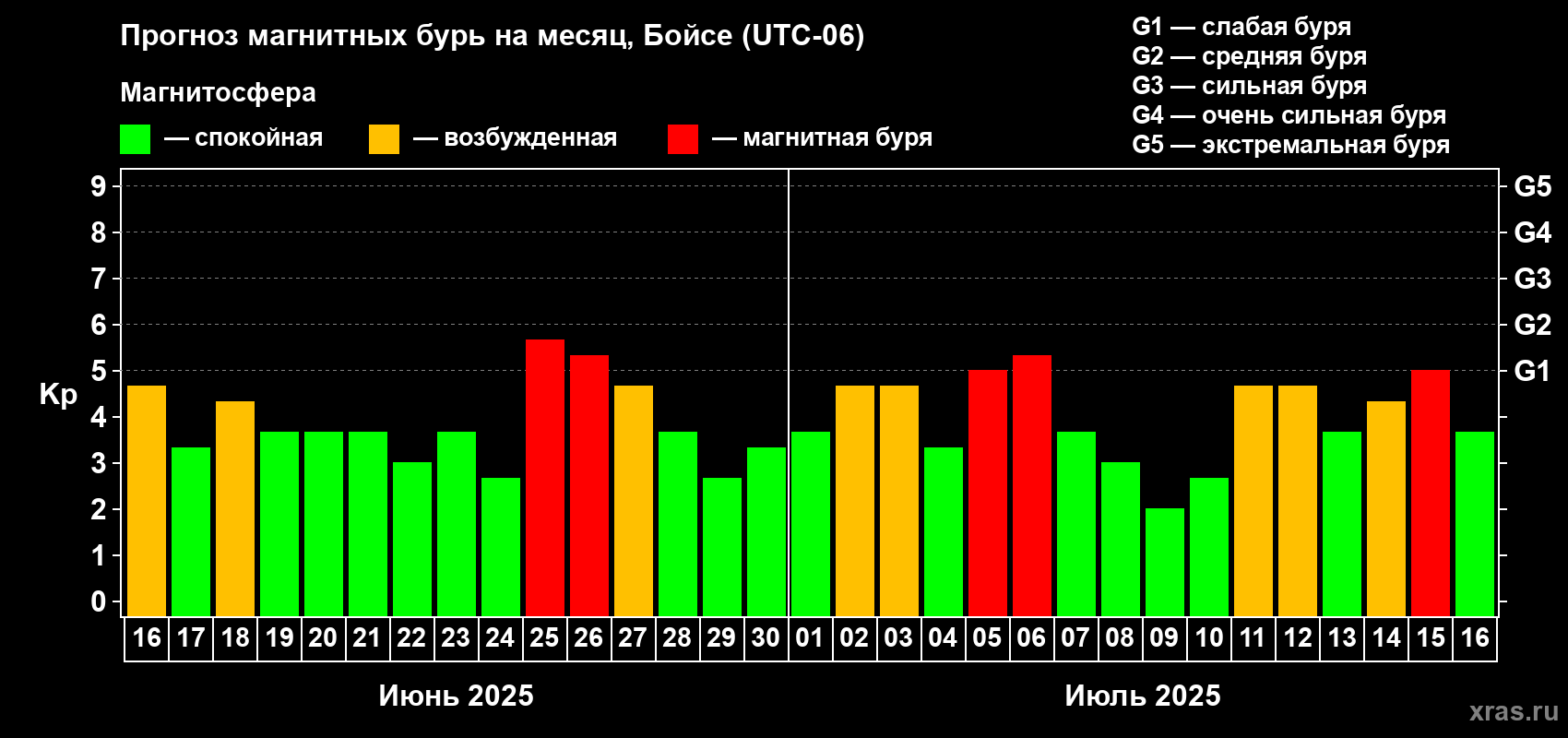 Прогноз максимального суточного геомагнитного индекса Kp на <b>1 месяц</b> (31 день) <b>с 16 июня по 16 июля 2025 г</b>