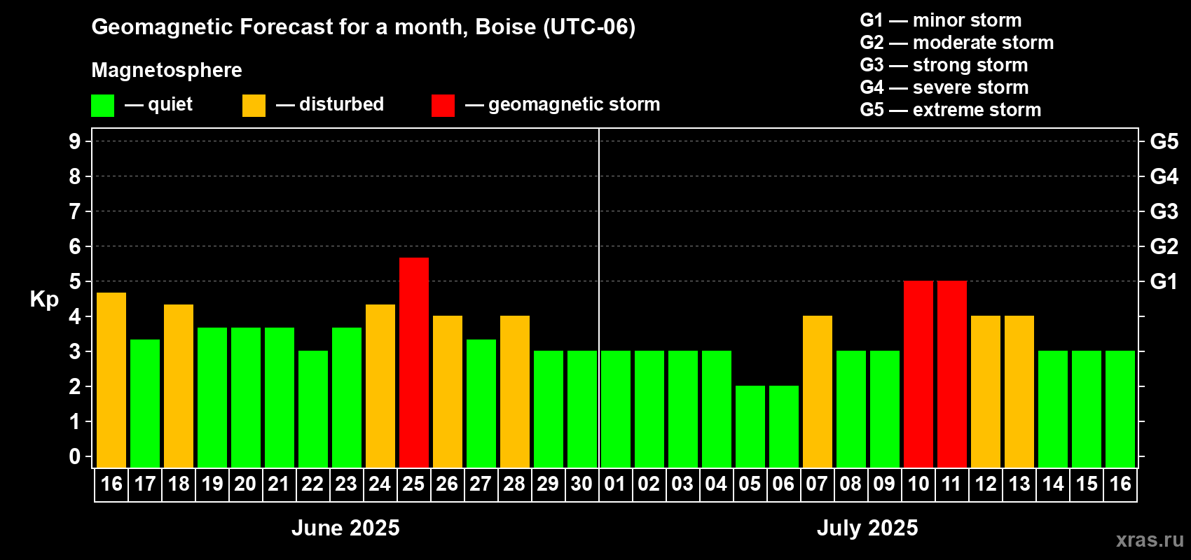 Forecast of the daily maximal value of geomagnetic index Kp for <b>1 month</b> (31 days) <b>from Jun 16, 2025 to Jul 16, 2025</b>