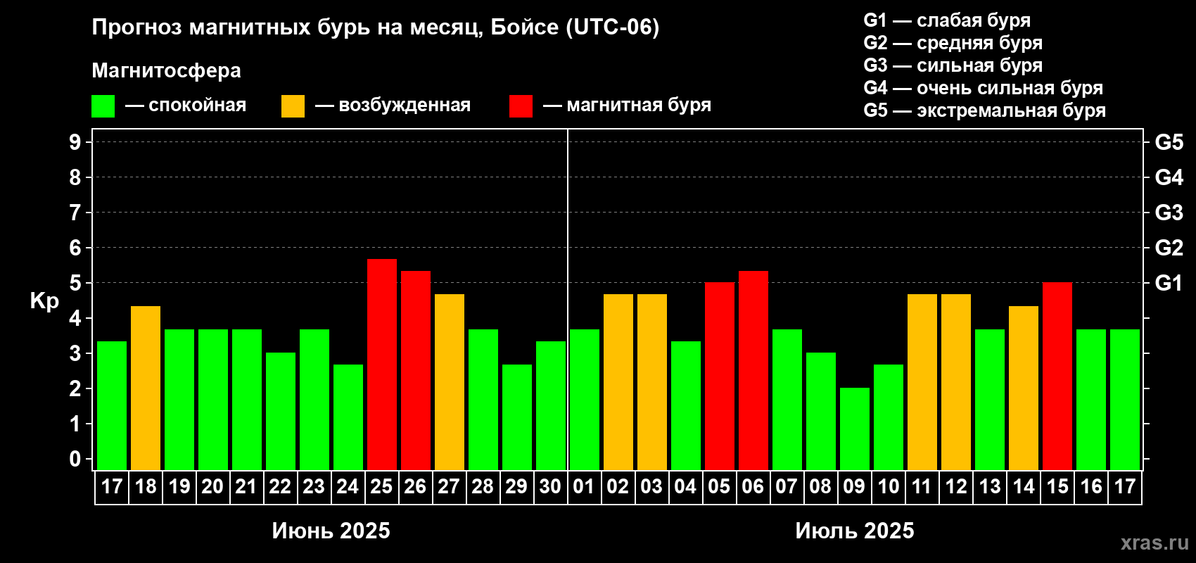 Прогноз максимального суточного геомагнитного индекса Kp на <b>1 месяц</b> (31 день) <b>с 17 июня по 17 июля 2025 г</b>