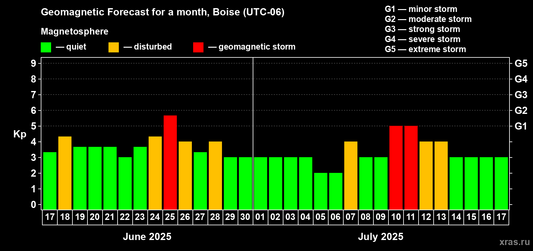 Forecast of the daily maximal value of geomagnetic index Kp for <b>1 month</b> (31 days) <b>from Jun 17, 2025 to Jul 17, 2025</b>