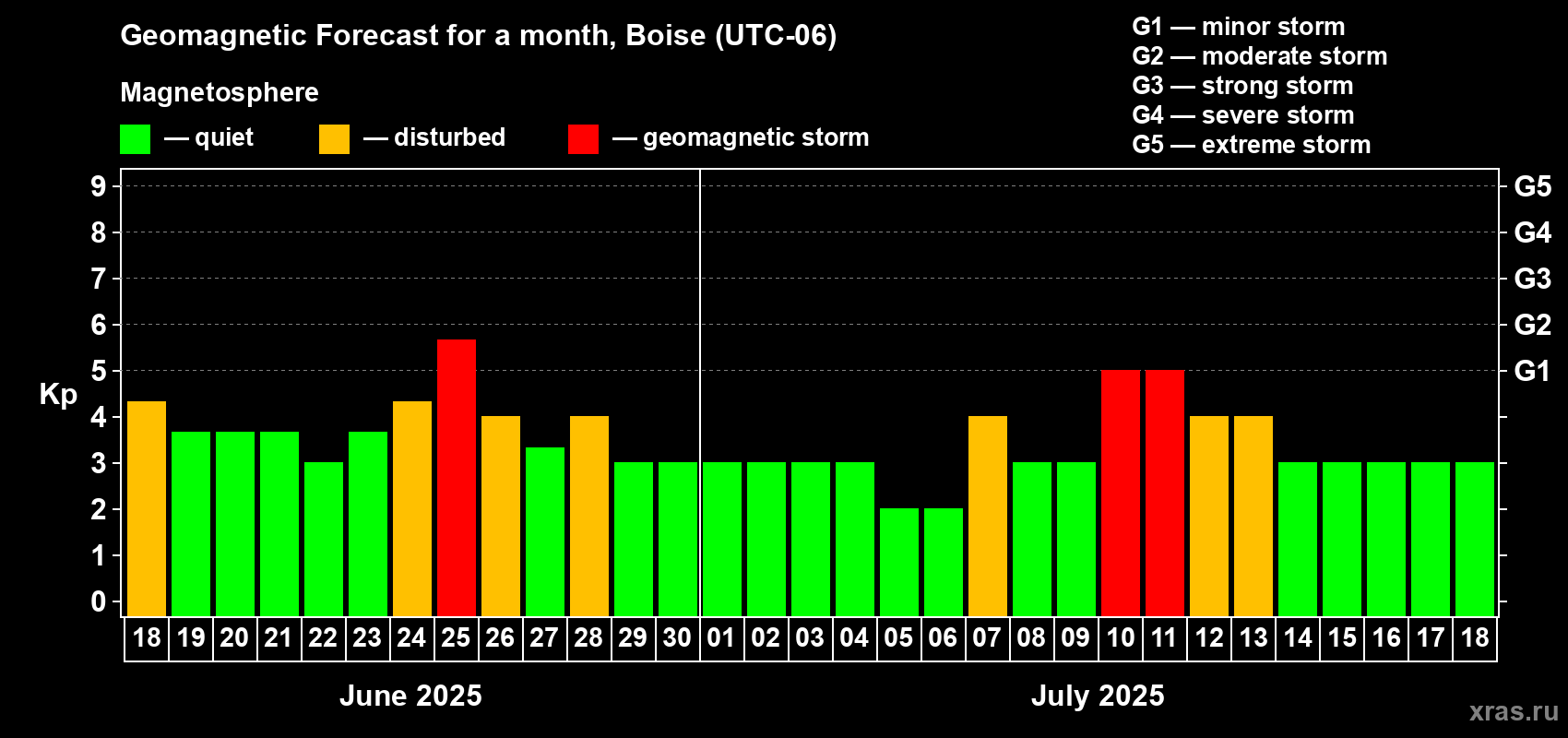 Forecast of the daily maximal value of geomagnetic index Kp for <b>1 month</b> (31 days) <b>from Jun 18, 2025 to Jul 18, 2025</b>