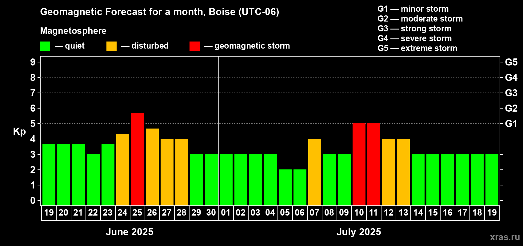 Forecast of the daily maximal value of geomagnetic index Kp for <b>1 month</b> (31 days) <b>from Jun 19, 2025 to Jul 19, 2025</b>