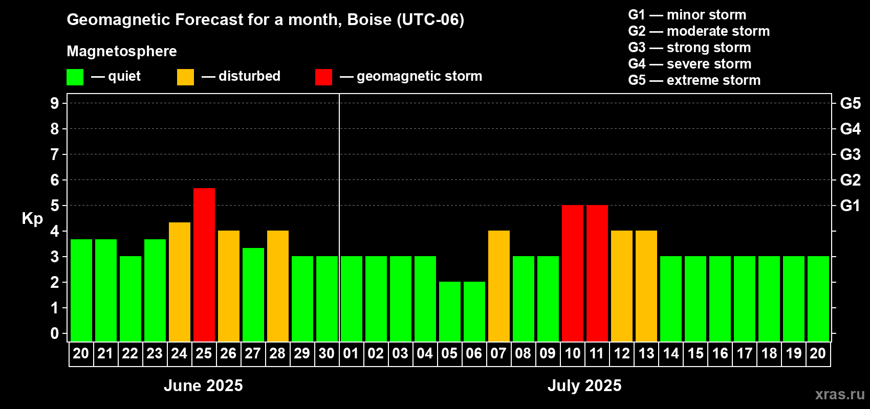 Forecast of the daily maximal value of geomagnetic index Kp for <b>1 month</b> (31 days) <b>from Jun 20, 2025 to Jul 20, 2025</b>