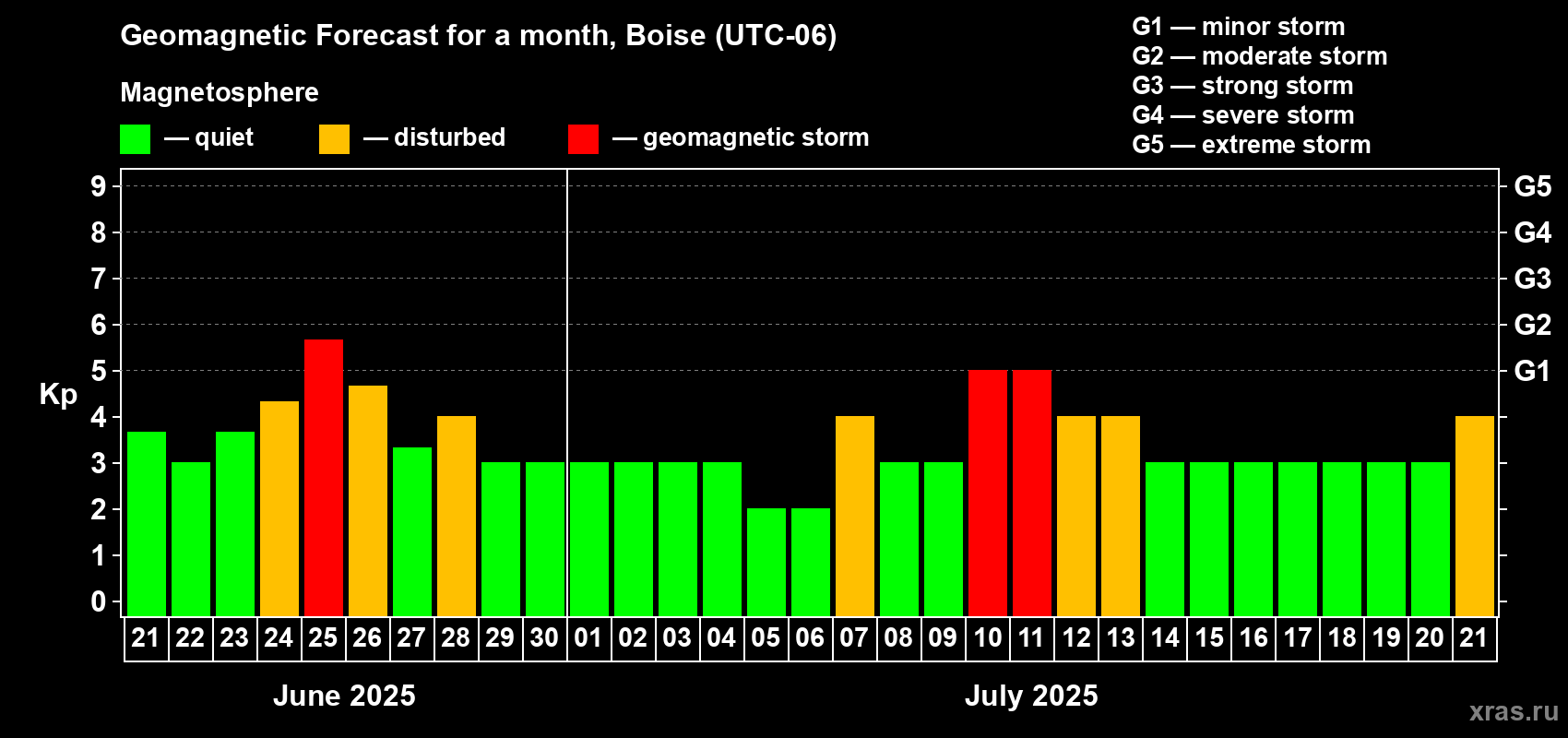 Forecast of the daily maximal value of geomagnetic index Kp for <b>1 month</b> (31 days) <b>from Jun 21, 2025 to Jul 21, 2025</b>