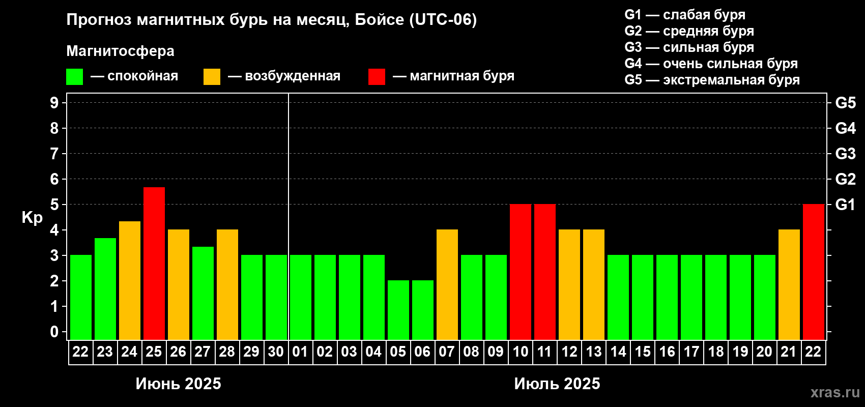 Прогноз максимального суточного геомагнитного индекса Kp на <b>1 месяц</b> (31 день) <b>с 22 июня по 22 июля 2025 г</b>