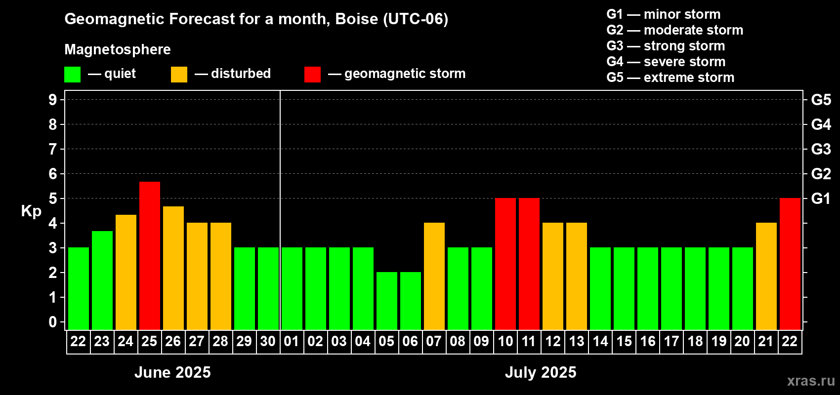 Forecast of the daily maximal value of geomagnetic index Kp for <b>1 month</b> (31 days) <b>from Jun 22, 2025 to Jul 22, 2025</b>
