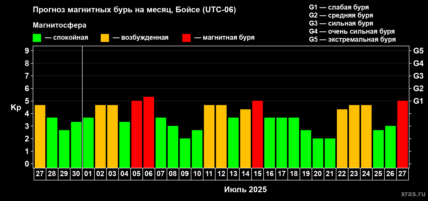 Прогноз максимального суточного геомагнитного индекса Kp на <b>1 месяц</b> (31 день) <b>с 27 июня по 27 июля 2025 г</b>